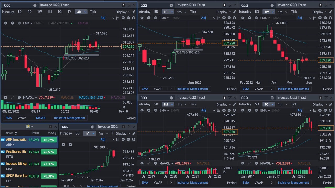 BIG OTM Puts buyers on QQQ with 10y interest rate at 3% on the way to take out the high of previous month and 20y bonds puking all year. Not looking  good for the tech! very important week! $Invesco QQQ Trust (QQQ.US)$ $iShares 20+ Year Treasury Bond ETF (TLT.US)$ $Cboe Interest Rate 10 Year T Note (.TNX.US)$ $SPDR S&P 500 ETF (SPY.US)$