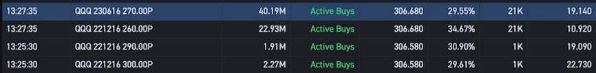 BIG OTM Puts buyers on QQQ with 10y interest rate at 3% on the way to take out the high of previous month and 20y bonds puking all year. Not looking  good for the tech! very important week! $Invesco QQQ Trust (QQQ.US)$ $iShares 20+ Year Treasury Bond ETF (TLT.US)$ $Cboe Interest Rate 10 Year T Note (.TNX.US)$ $SPDR S&P 500 ETF (SPY.US)$