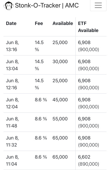 14.5% borrow fee