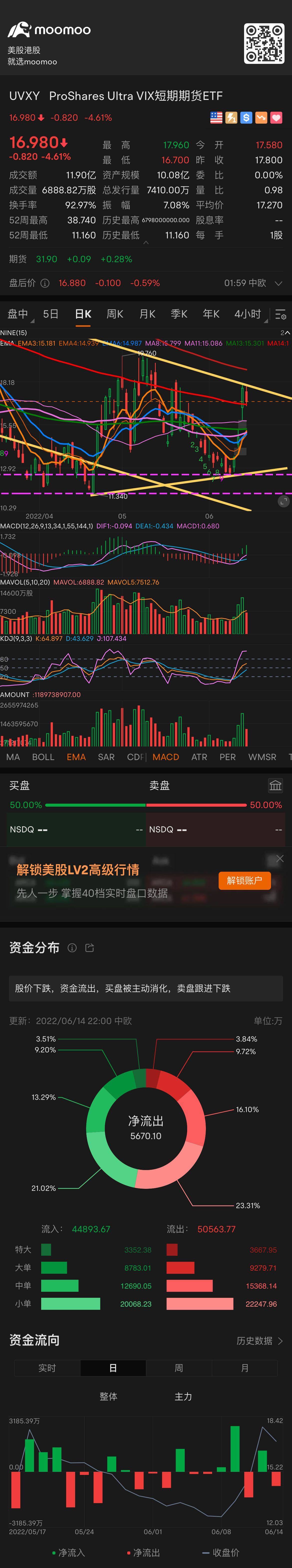 $1.5倍做多短期期货恐慌指数ETF-Proshares (UVXY.US)$ 已接近三角整理上轨，大盘有望出现反弹。