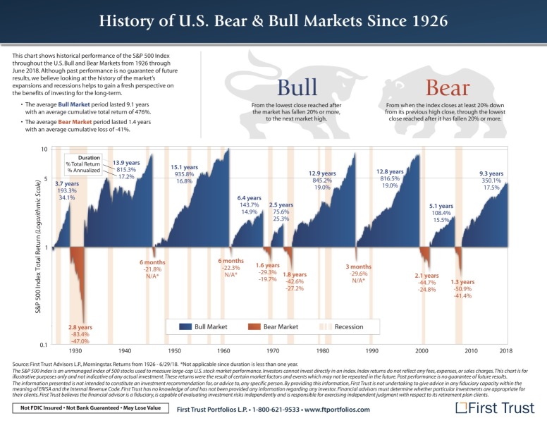 How long do US bear market last?