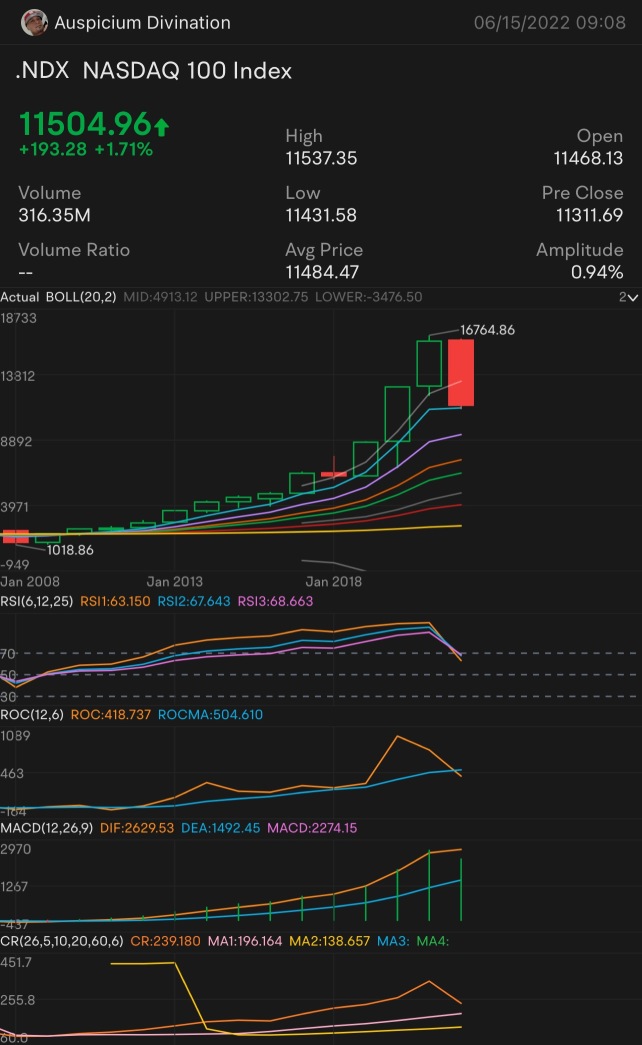 Yearly charts