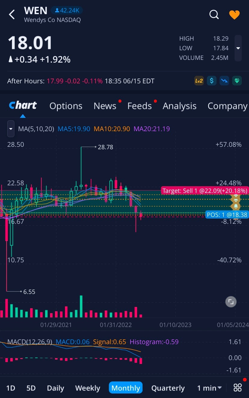 Shown: WEN - Wendy’s Co - NASDAQ