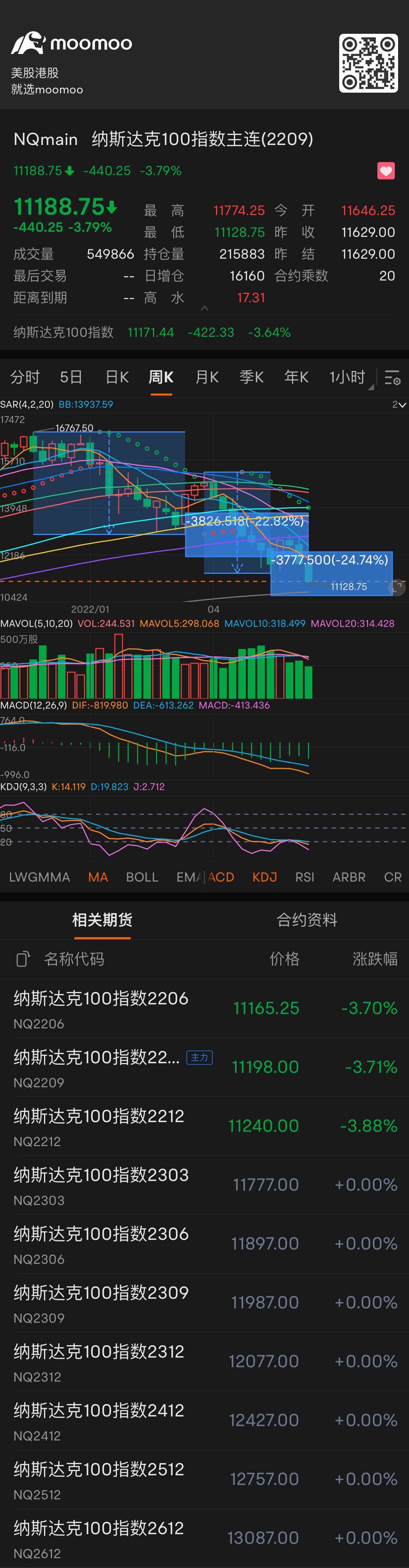 $纳斯达克100指数主连(2503) (NQmain.US)$ 非常有可能是三浪下跌 幅度很大 我继续空仓 静观其变