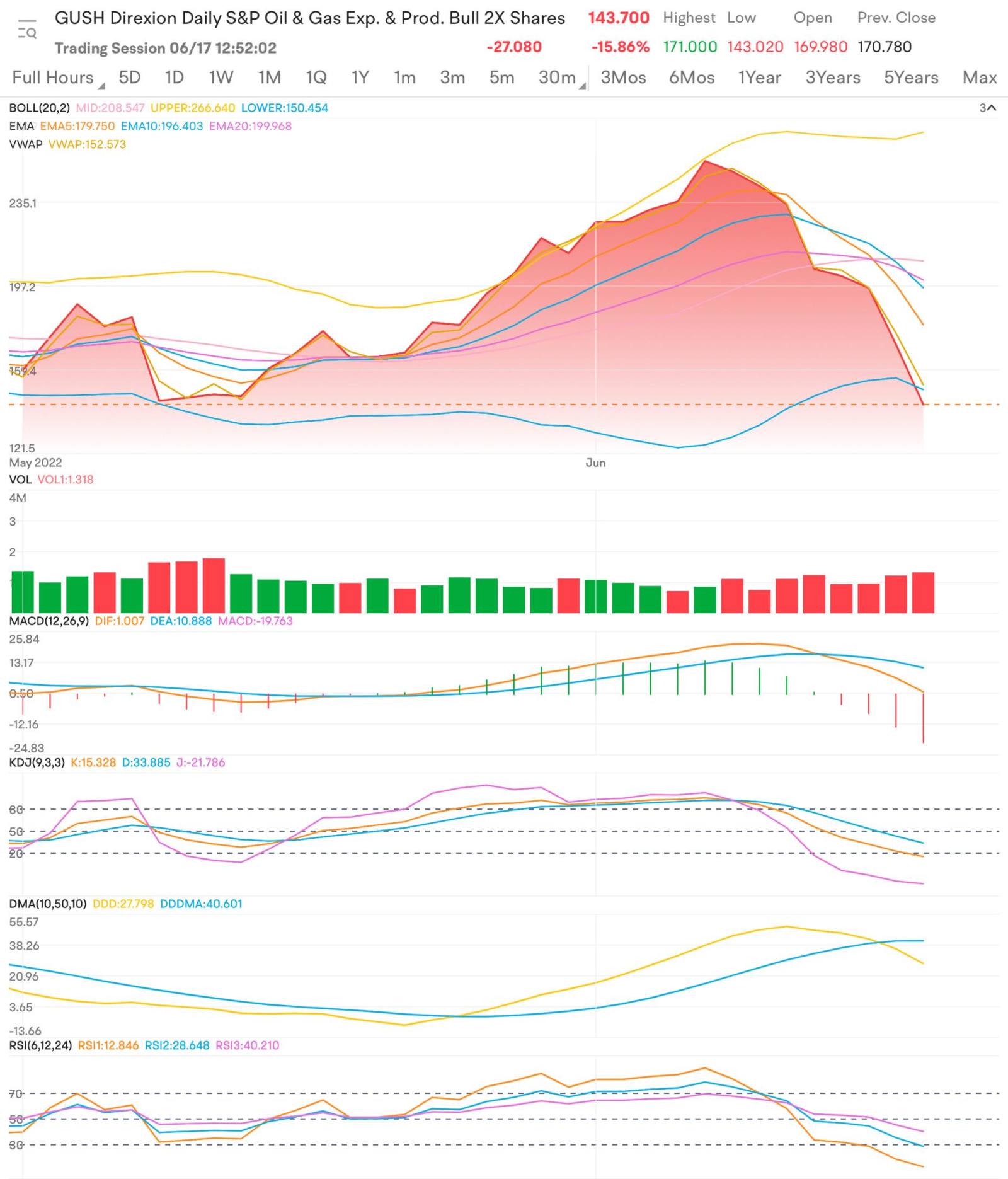 I’m robbing the stock market…and you can too! GUSH Time!