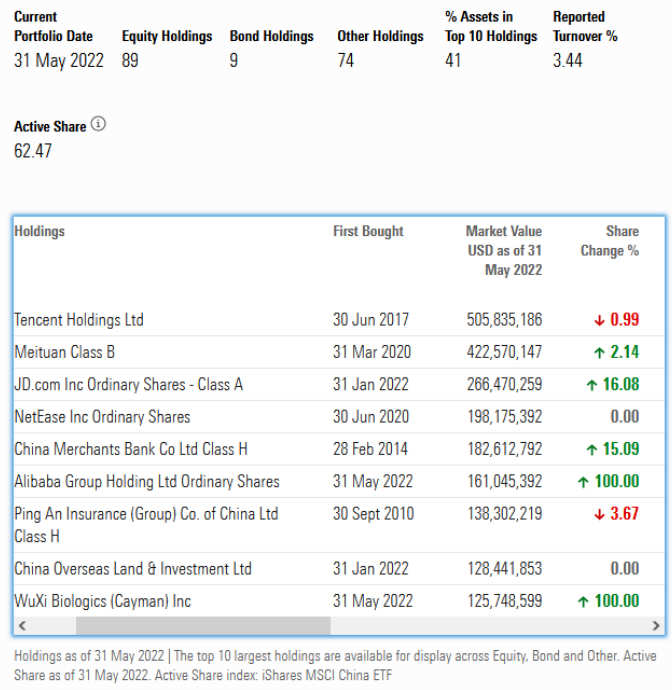 JPMorgan Chase doubled its shareholding in Alibaba after its previous 12 fold increase in JD.com