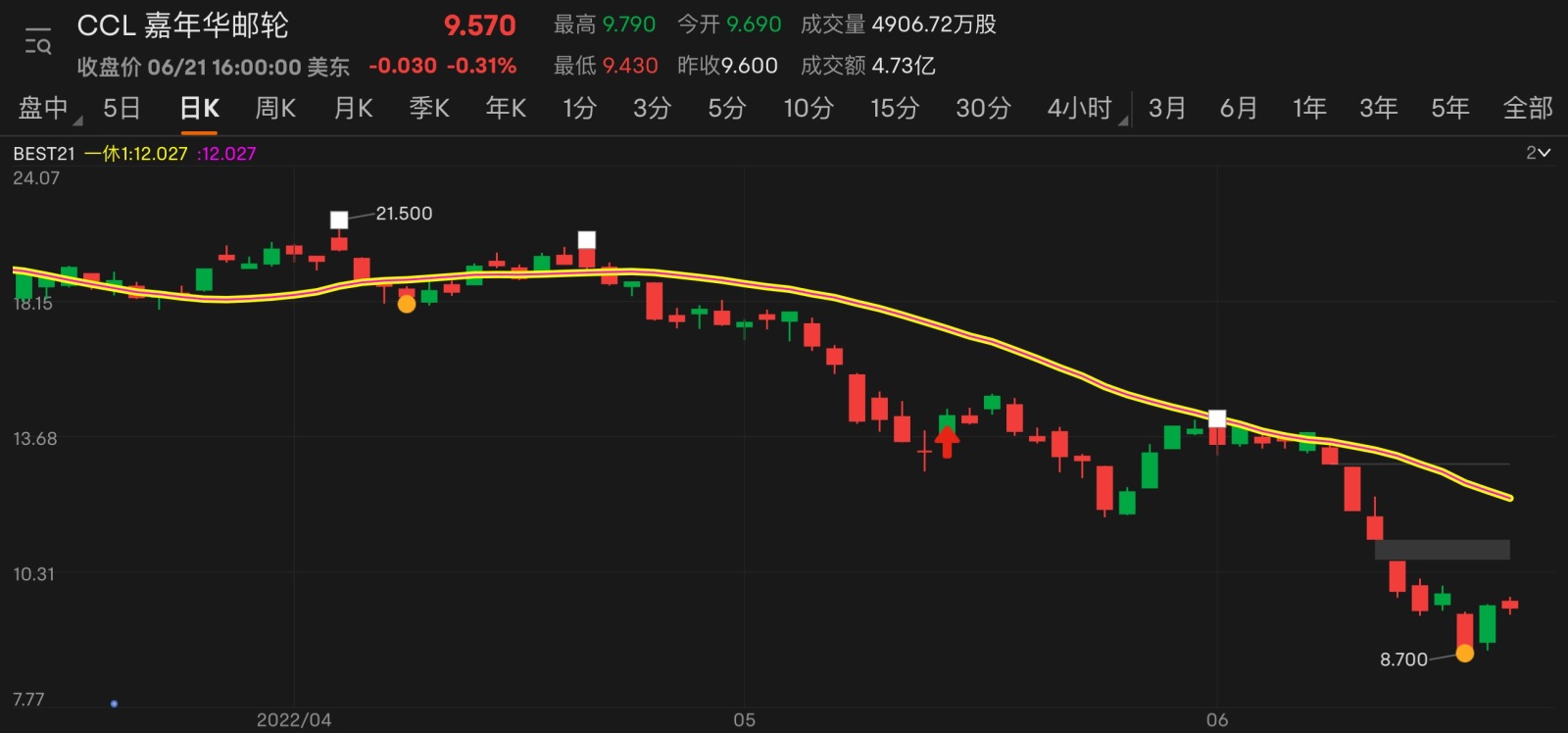 $カーニバル (CCL.US)$