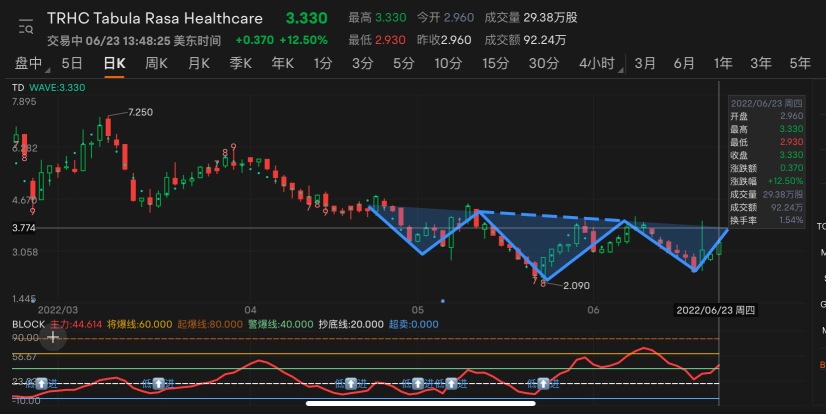 Head and shoulders, short-term target of $3.75