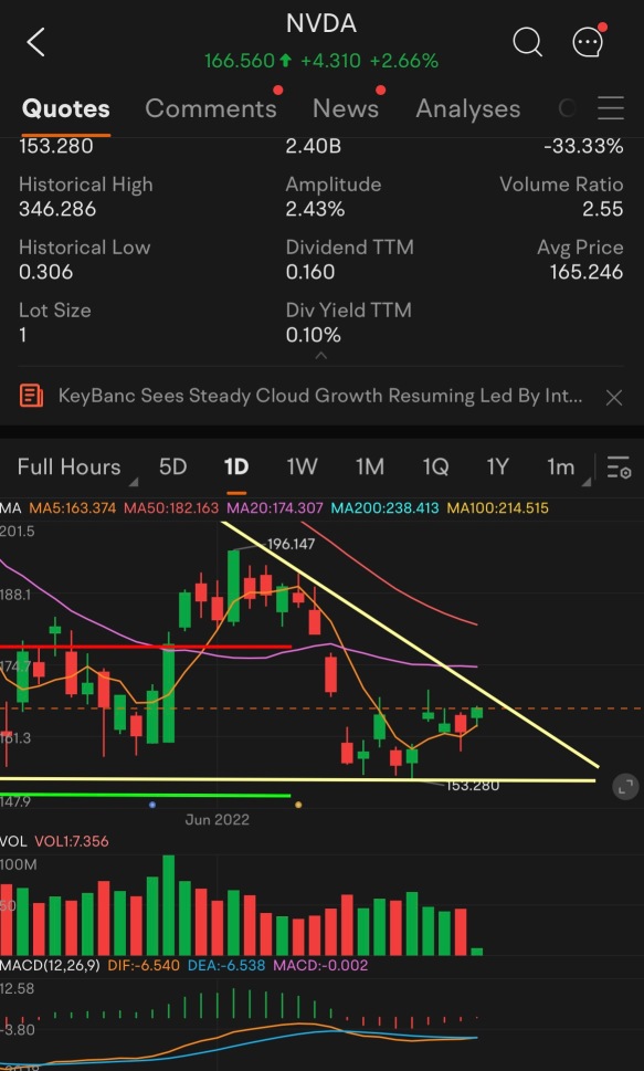 Still within the descending triangle