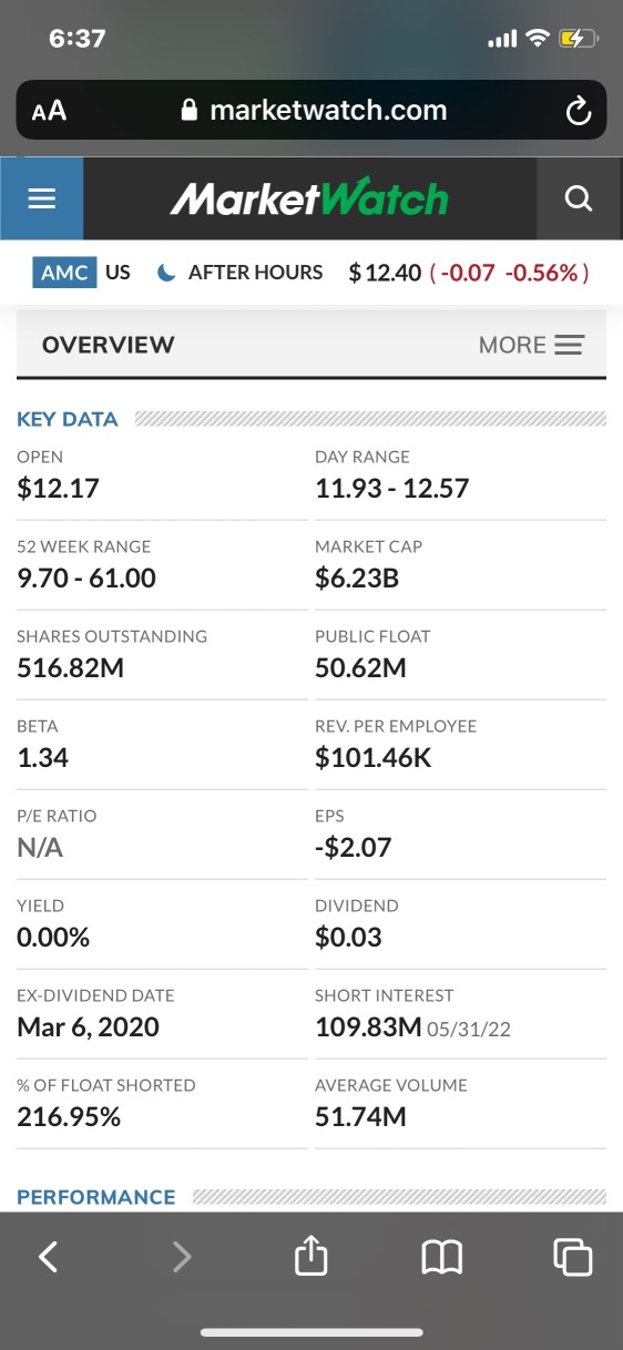 216% of float shorted. Reported by market Watch.