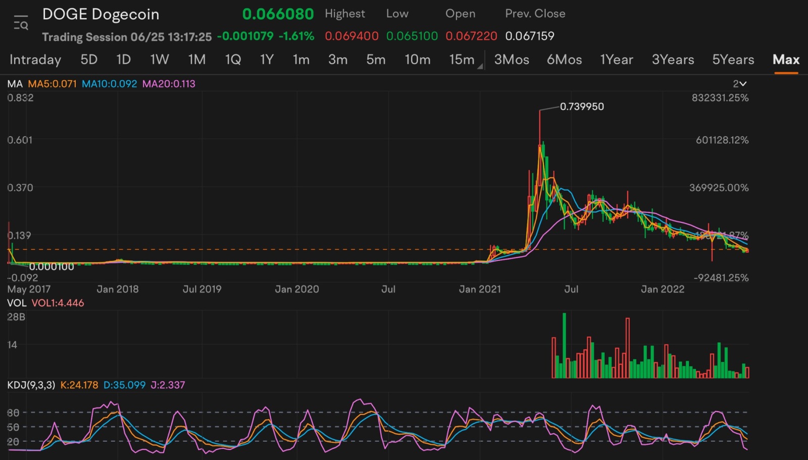 $Dogecoin (DOGE.CC)$ Order