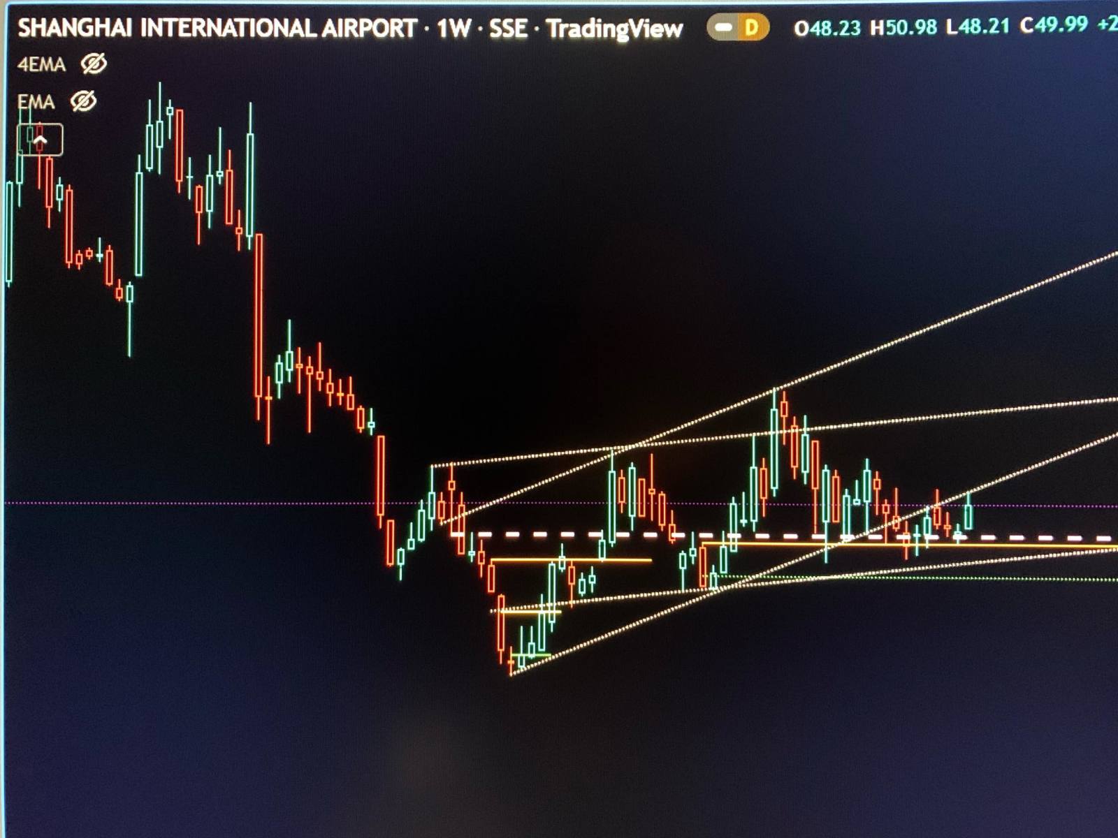 $上海機場 (600009.SH)$ 最好關回到熊旗形狀的通道內，或者以47.50作為支撐位橫盤整理，以免空方掌控。