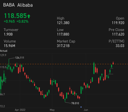 BABA short idea/puts. overnight hold 116 target