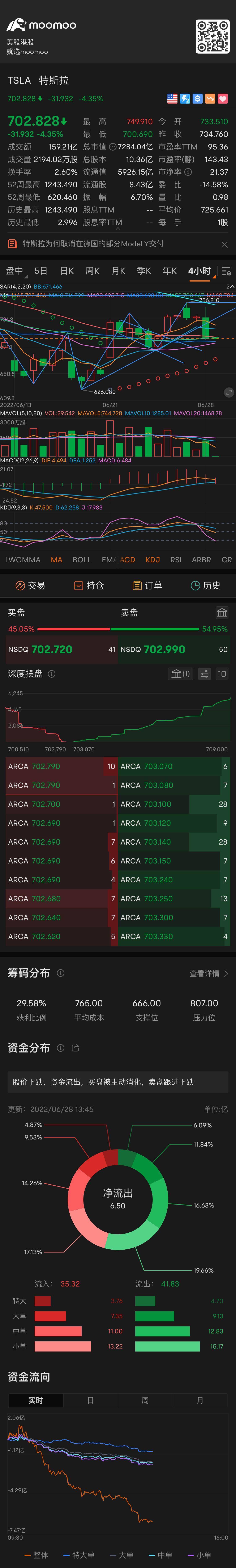 $テスラ (TSLA.US)$一気に上昇トレンドを下落させ、そしてMA5は既に下方向きに転じている。明日大量の急騰がなければ上昇することはない。現在、完全に下降トレンドで、終値で引き上げることができるか見てみましょう。