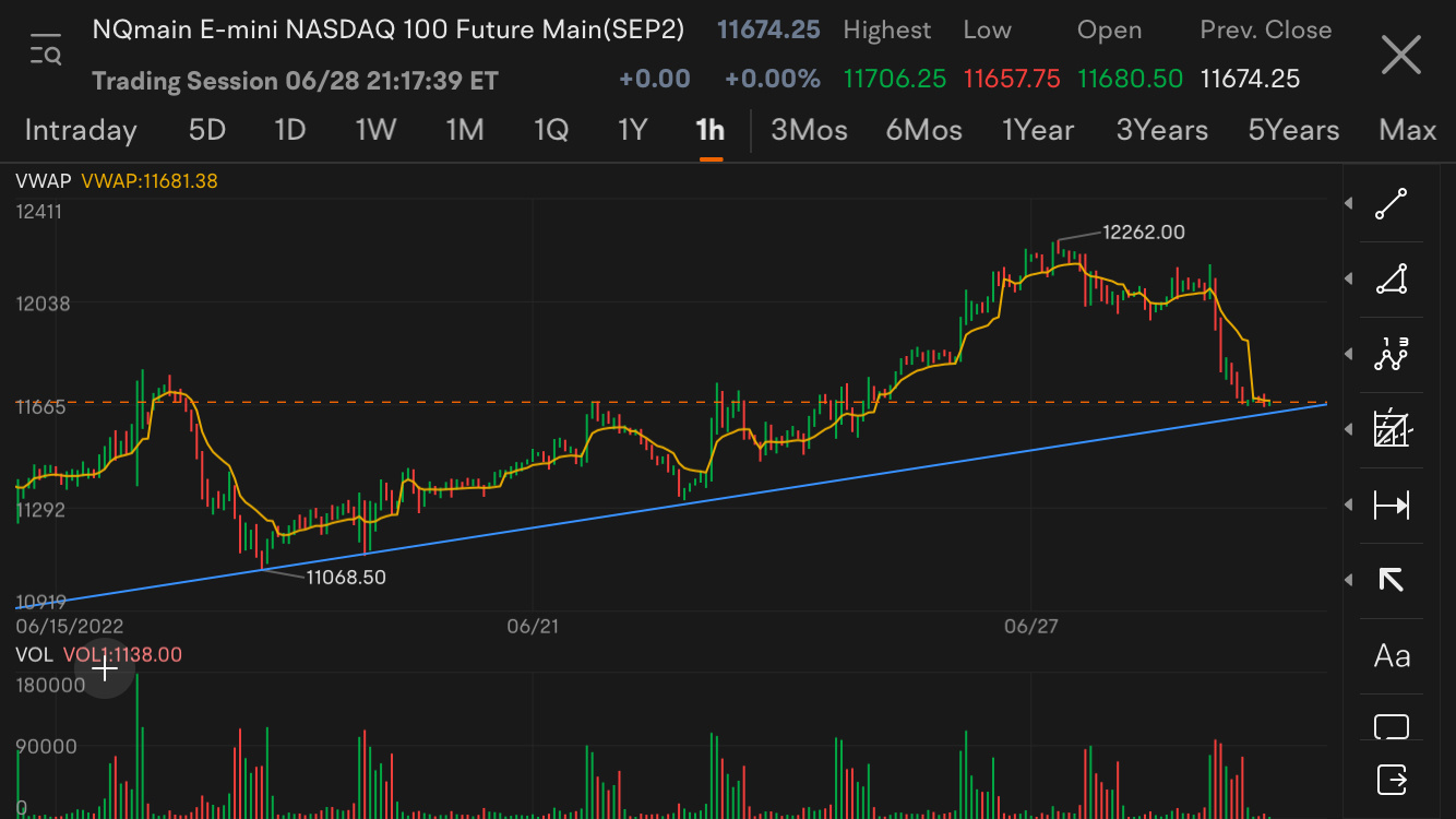 $納斯達克100指數主連(2503) (NQmain.US)$ 它有足夠的力量來持有嗎？