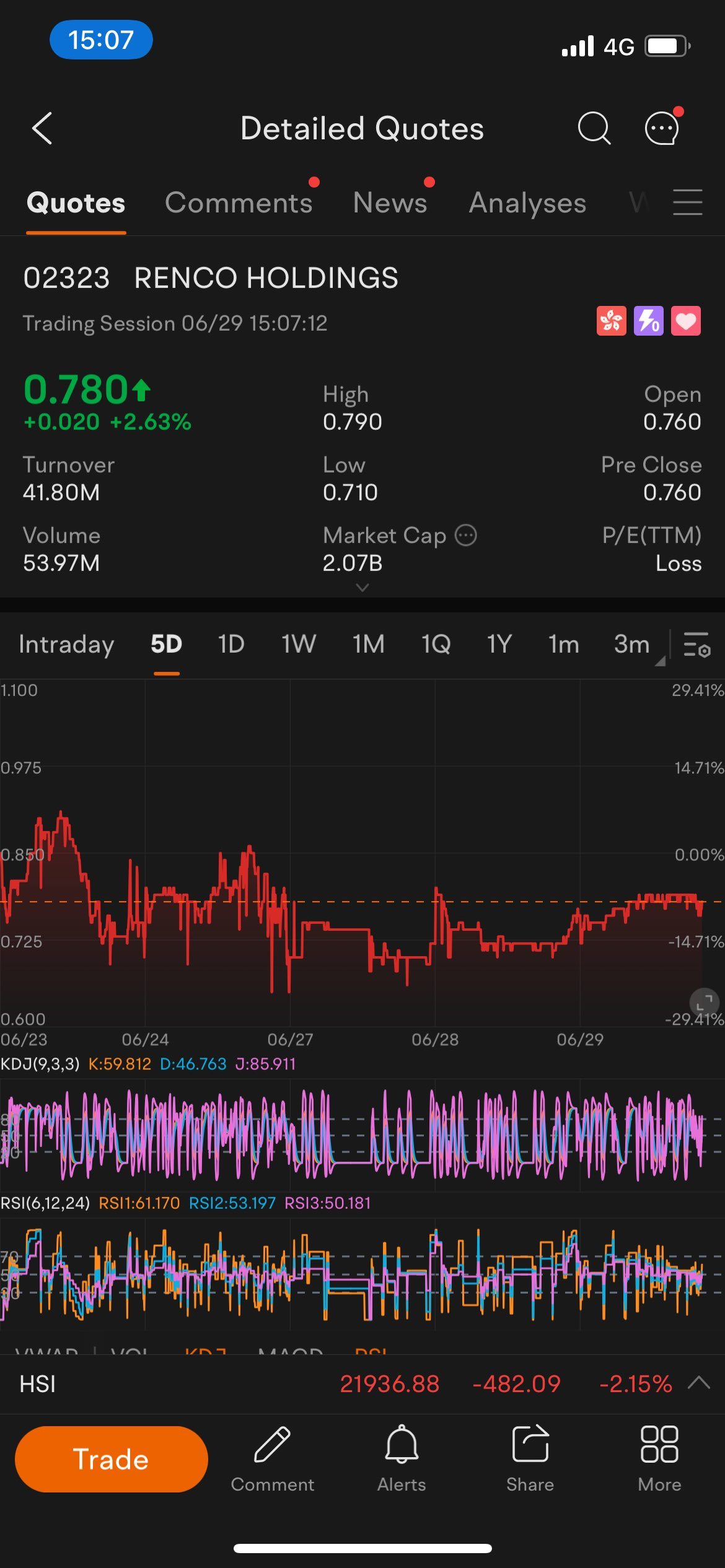 $爱高集团 (00328.HK)$ 另一只砍菜头的股