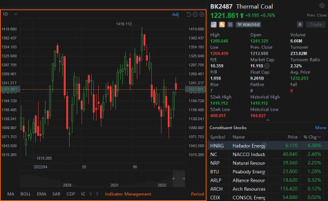 2022 Half-Year Recap — Hot Sectors