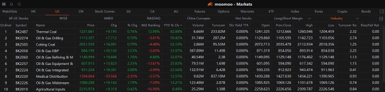 2022 年半年回顧 — 熱門行業