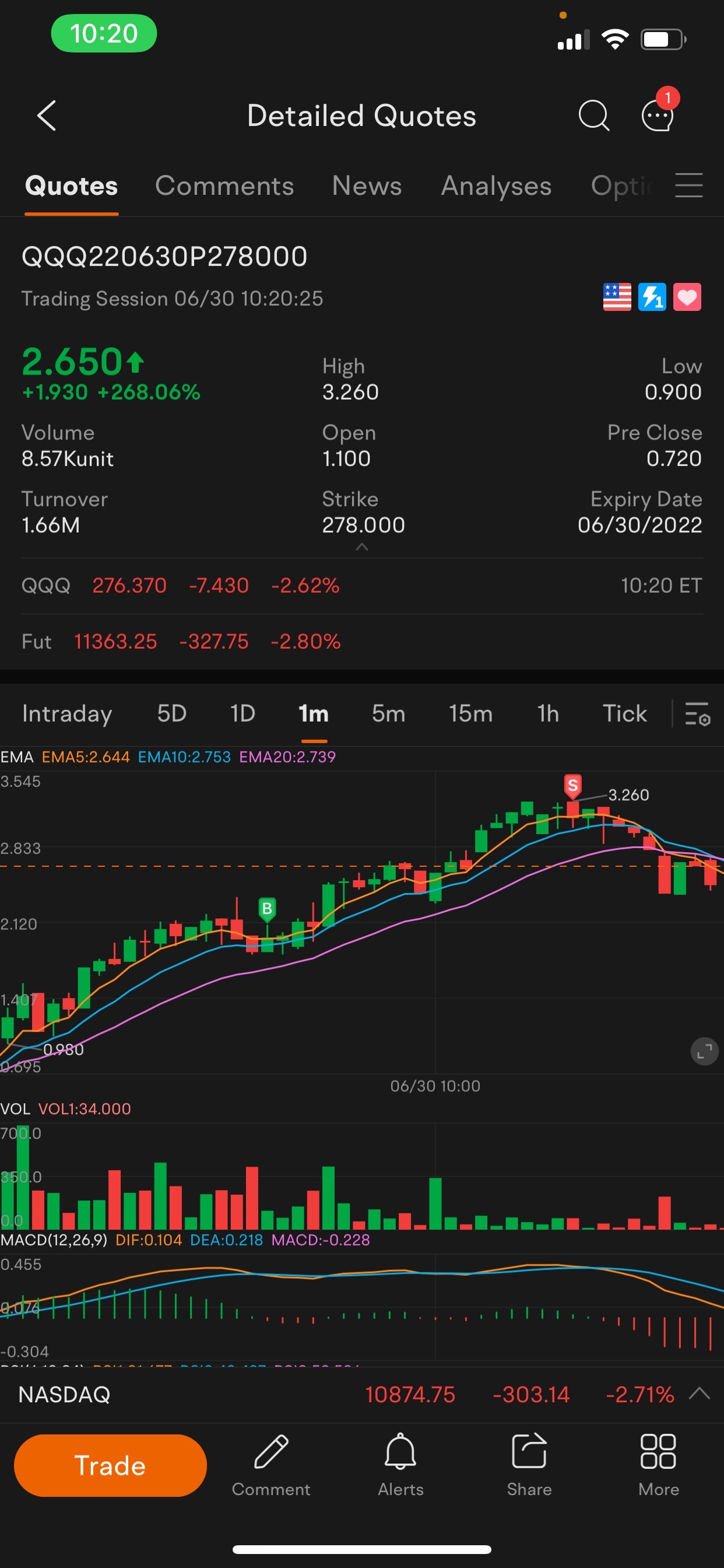 $纳指100ETF-Invesco QQQ Trust (QQQ.US)$ $标普500ETF-SPDR (SPY.US)$ $特斯拉 (TSLA.US)$  快速买卖，仍持有特斯拉看跌期权