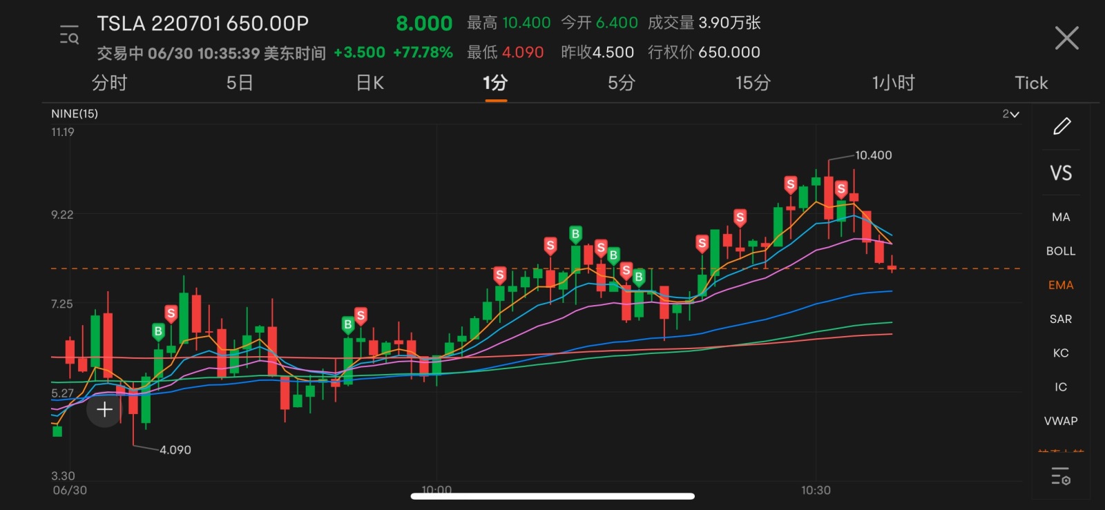 $テスラ (TSLA.US)$波動理論に基づく手法を用い、限りなく内側に向かっていく過程で、過剰な予測をするのではなく、正しくタイムリーに反応することに重点を置いています。