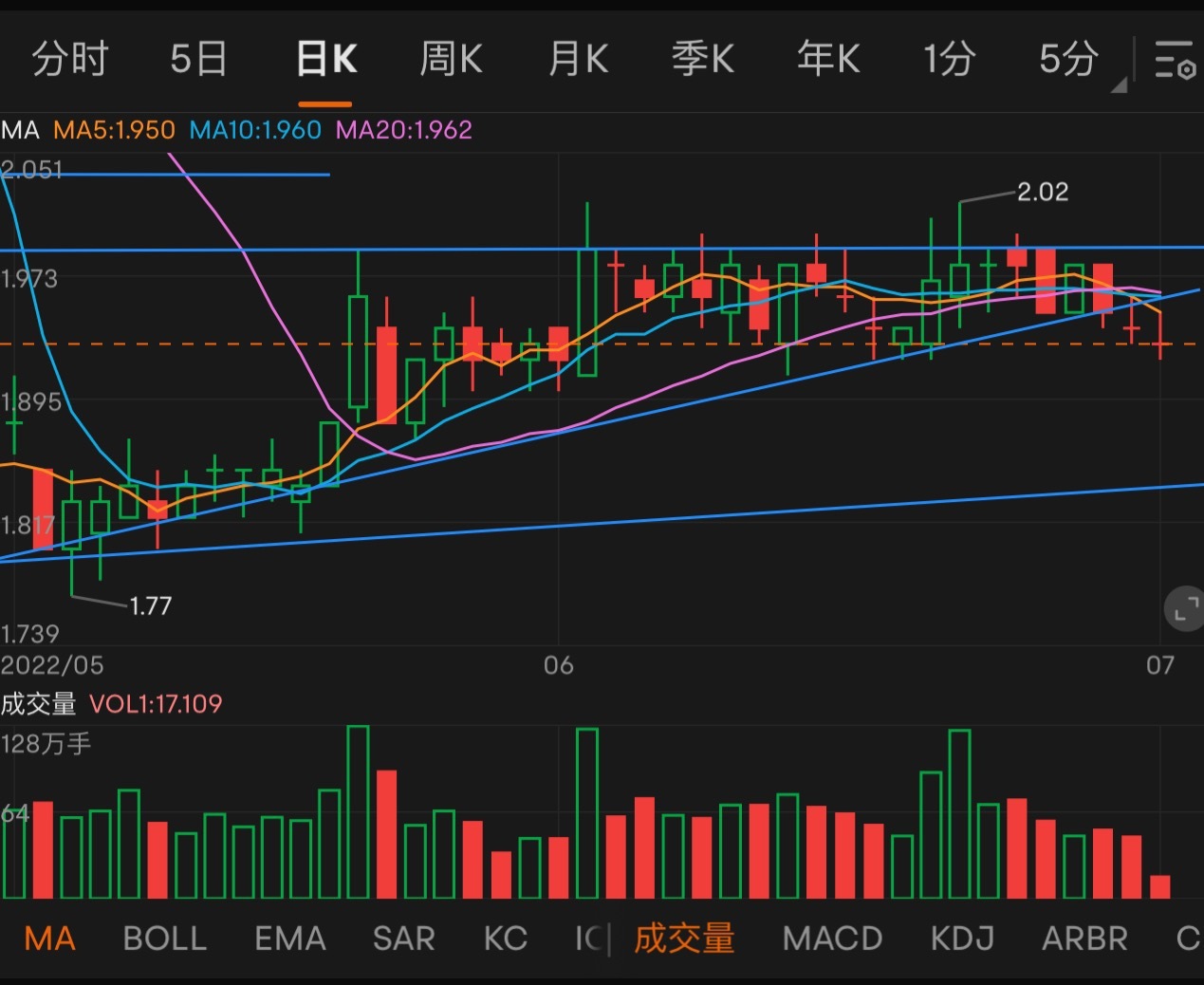 $酒鋼宏興 (600307.SH)$ 無法突破頸線+破掉上升趨勢線=沒機會 日後驗證～
