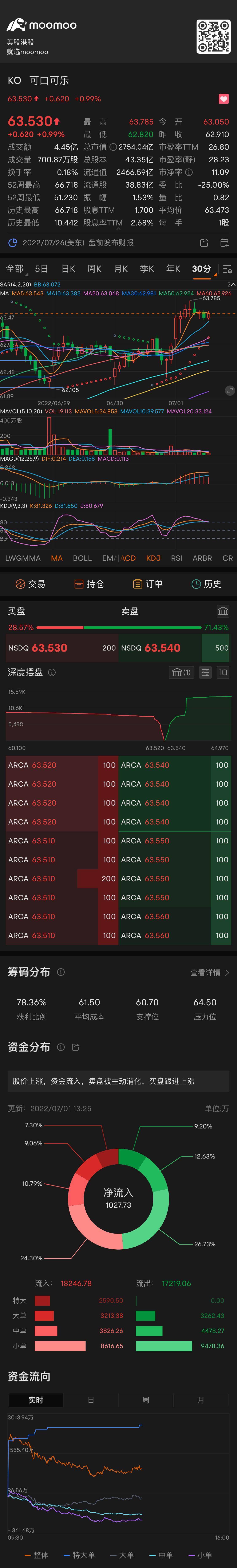 $Coca-Cola (KO.US)$ It turns out to be a triple bottom, no wonder it's rising, because the Macd is still in a bullish cross, and the possibility of further brea...