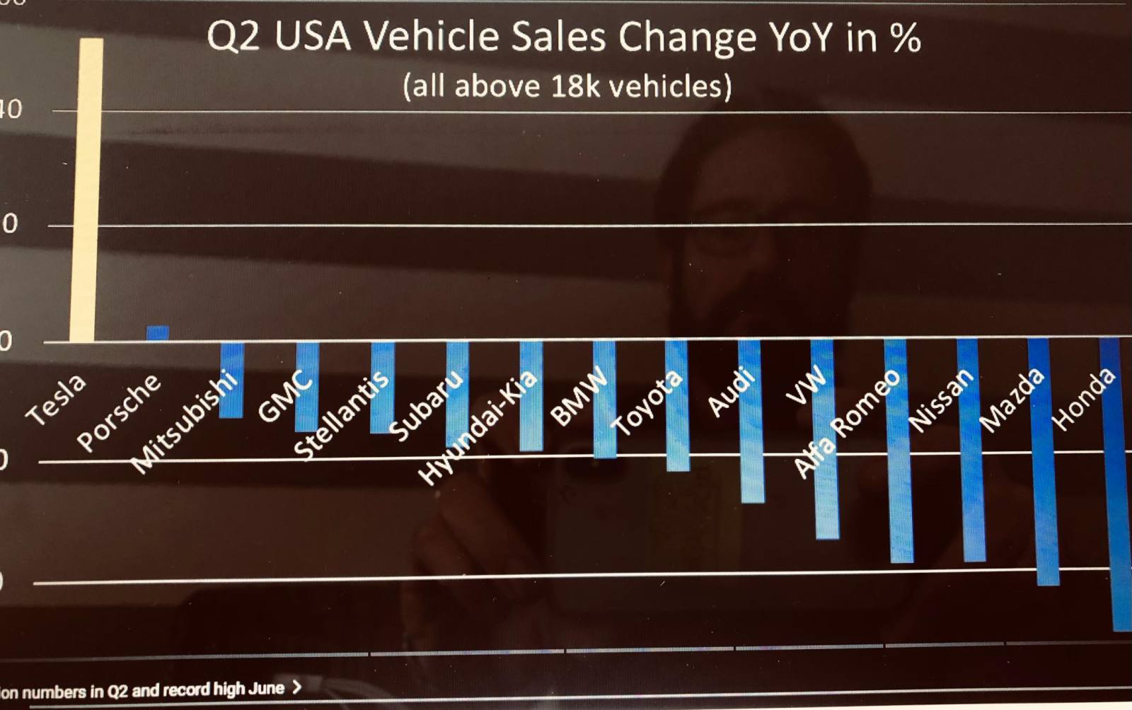 $Tesla (TSLA.US)$ June marked ANOTHER production record and the quarter may have ended about 350.000 cars IF it wasn’t for Shanghai closure for covid but… IT HA...