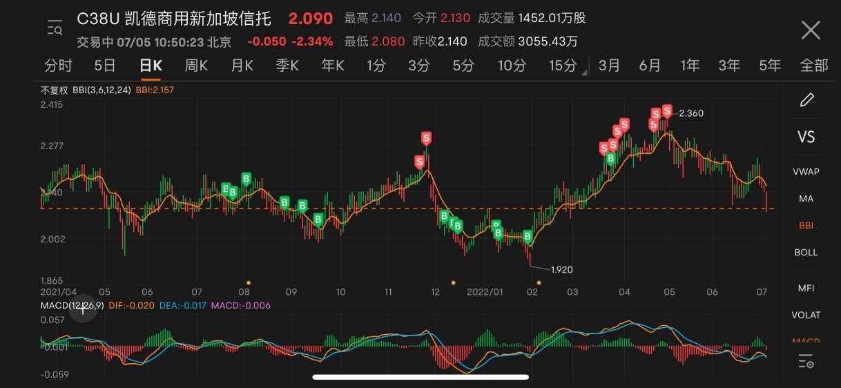 等待2.05甚至低于2的时候再买入 ✌️👌