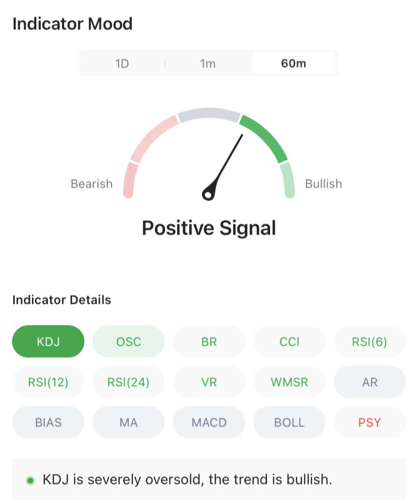SAR indicator - moomoo Community