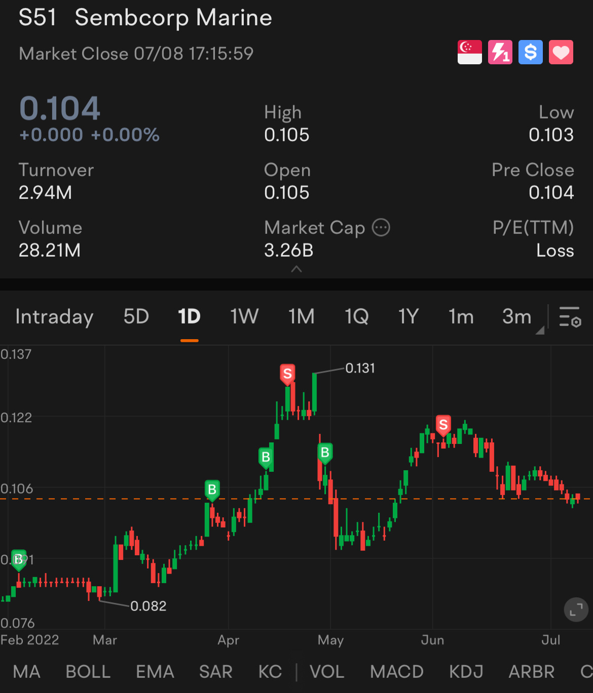 $Seatrium (S51.SG)$ following the trend, when will be the next opportunity?