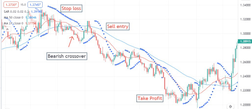 Parabolic SAR on Apple stocks trial