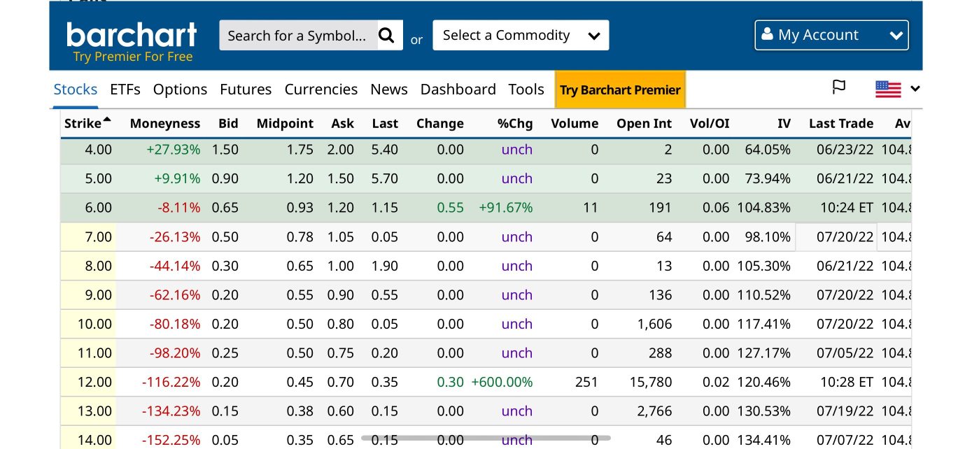 Hedges and MMs buying calls expiring 8/5/22