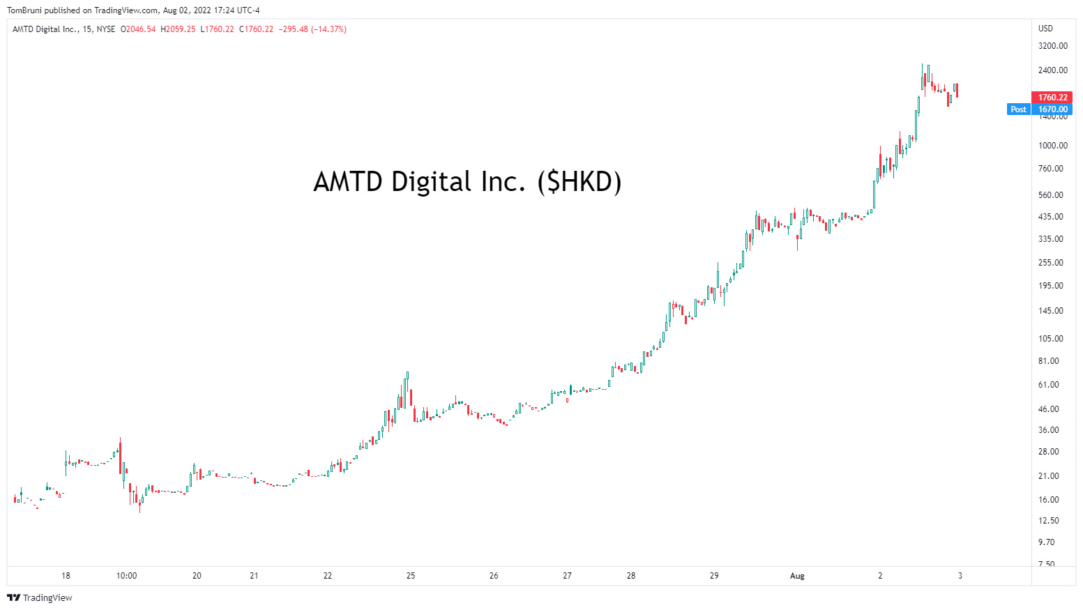 AMTD Digital，是一种泡沫还是奇迹？ - moomoo 社区