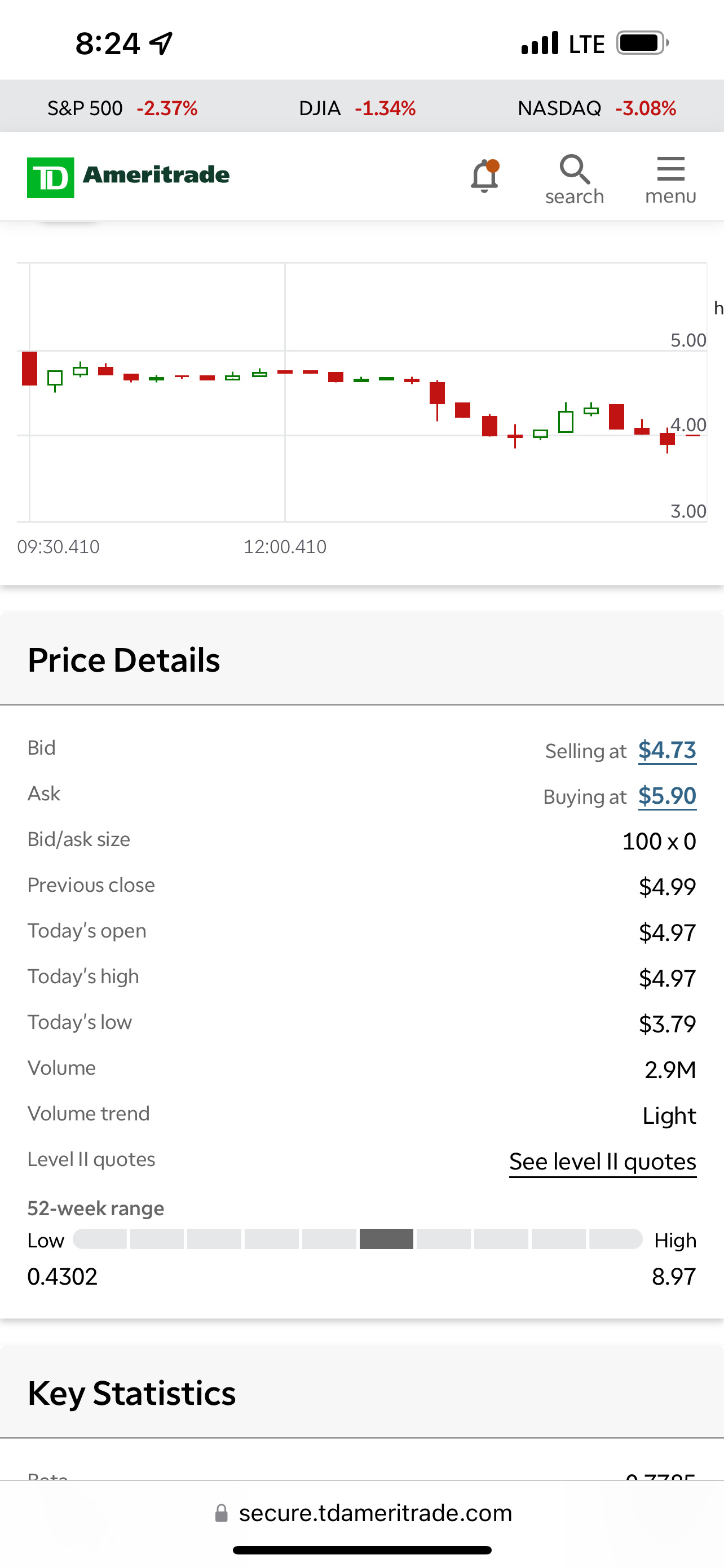 $GLOBAL TECH INDUSTRIES GROUP INC (GTII.US)$ 目前TD报告的股价为4.73