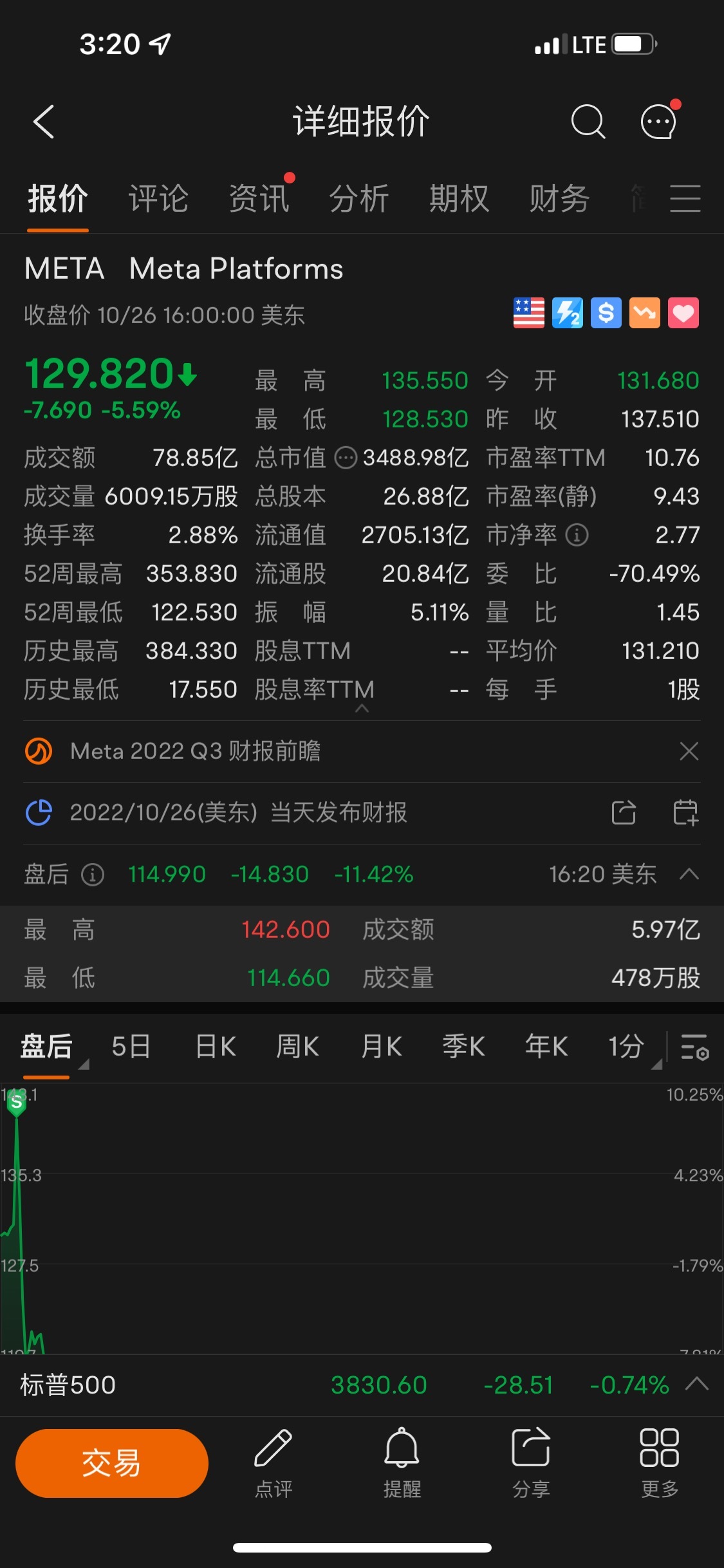 $Meta Platforms (META.US)$ 还好 跑得快。就差几秒钟