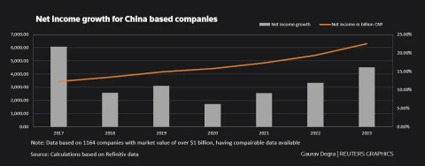 China companies set for biggest earnings growth in 5 years in 2023: Part 1