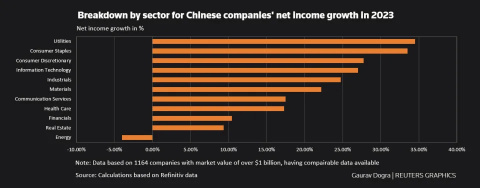 China companies set for biggest earnings growth in 5 years in 2023: Part 2