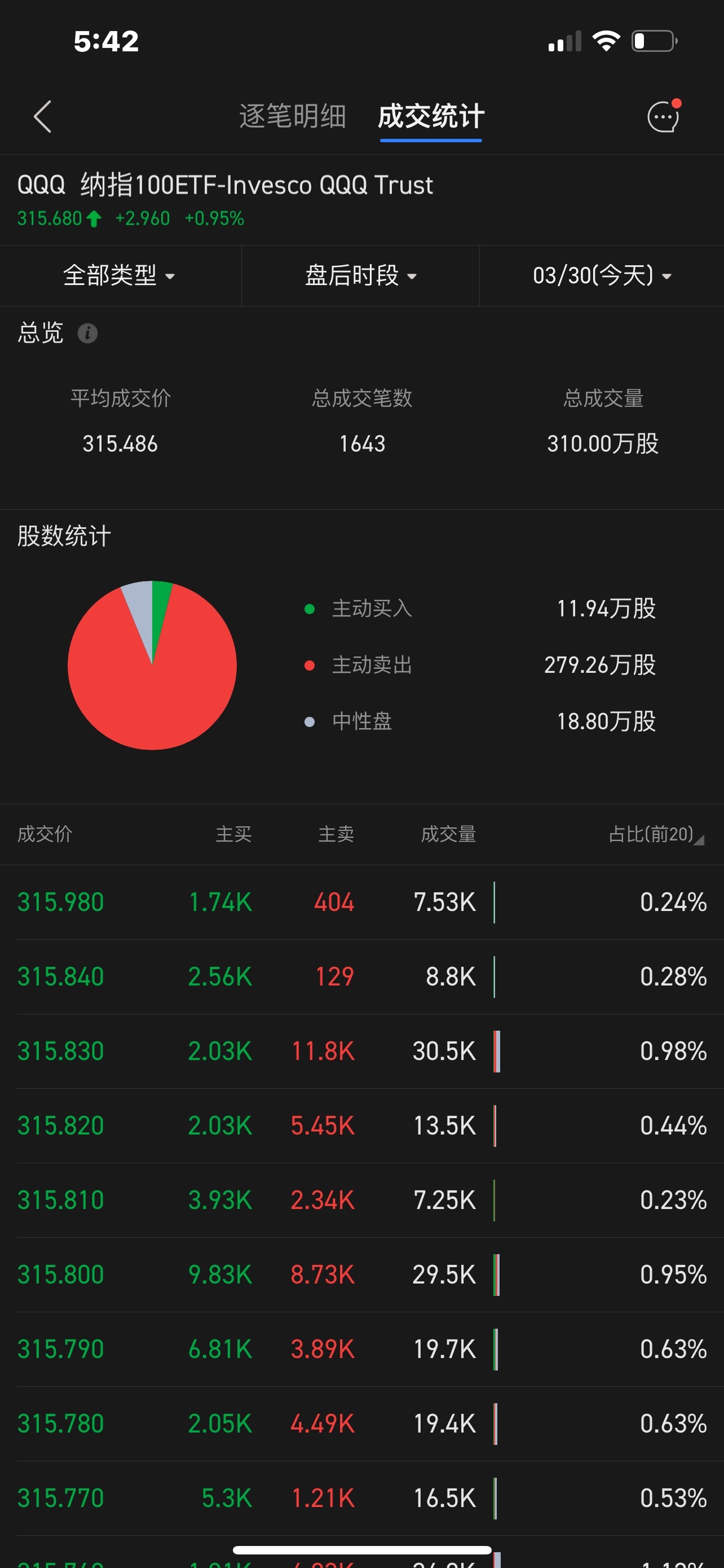 $納指100ETF-Invesco QQQ Trust (QQQ.US)$  這是要幹嘛？ 明天有意思了[暈]