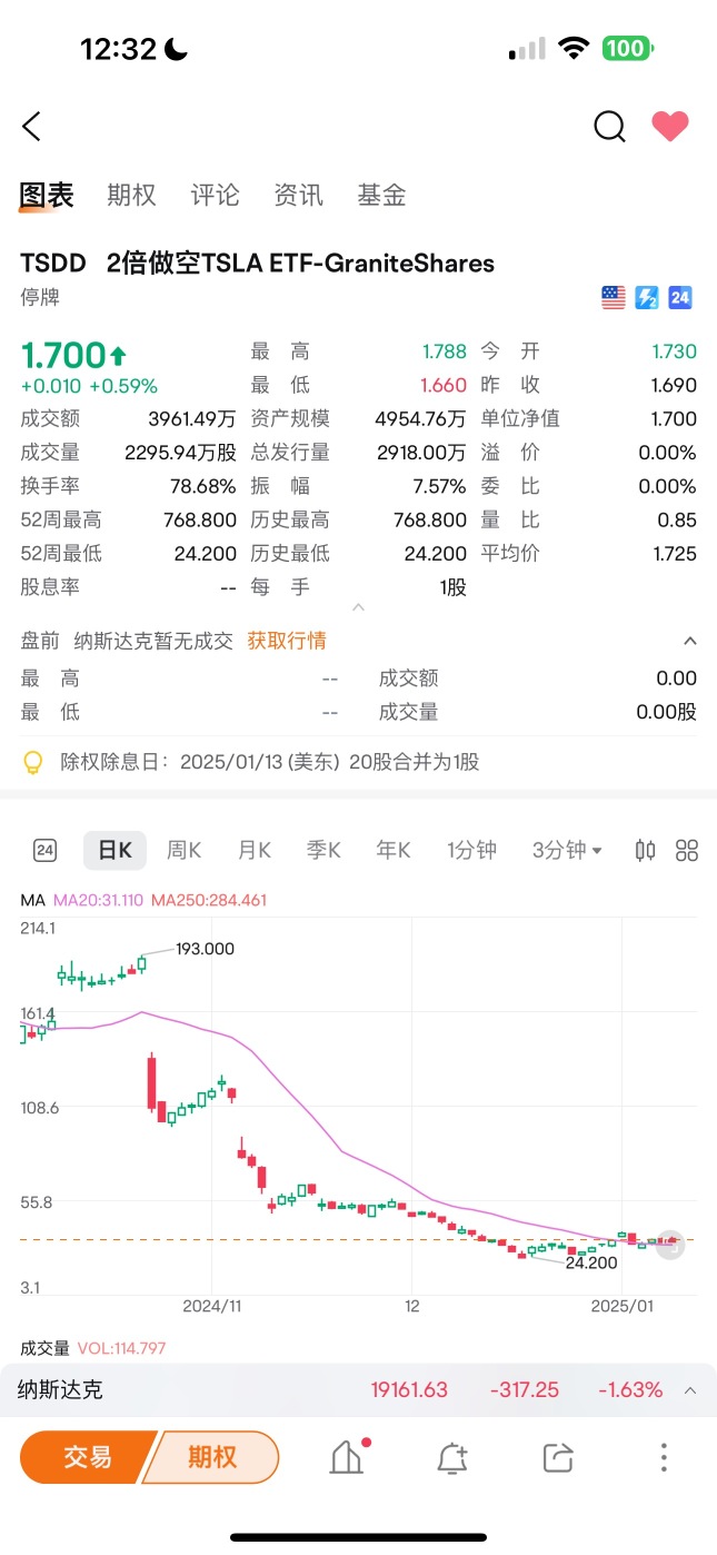 $2倍做空TSLA ETF-GraniteShares (TSDD.US)$ 这是什么意思？有人能解释一下吗？ - moomoo 社区