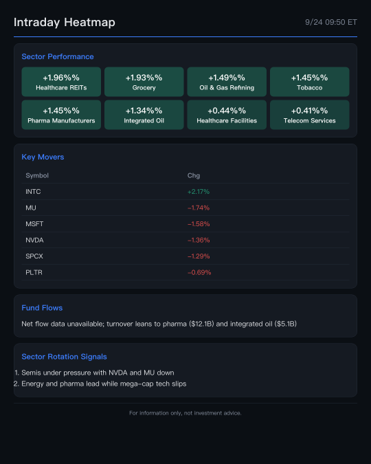 Market Heatmap: พลังงานและกลุ่มยาพุ่งนำตลาด ในขณะที่หุ้นเทคโนโลยี Mega-Cap ปรับตัวลดลง