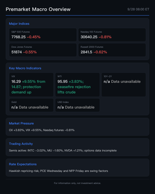 ราคาน้ำมันพุ่ง ขณะที่ Nasdaq ฟิวเจอร์ส ร่วงลงรับสัปดาห์ที่เต็มไปด้วยการประกาศข้อมูลสำคัญ