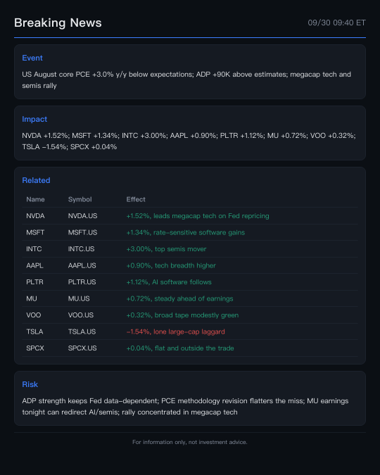 ข่าวด่วน: ตัวเลข Core PCE ที่ออกมาต่ำกว่าคาดช่วยหนุนกลุ่ม Tech โดยมีกลุ่ม Semis เป็นผู้นำตลาด