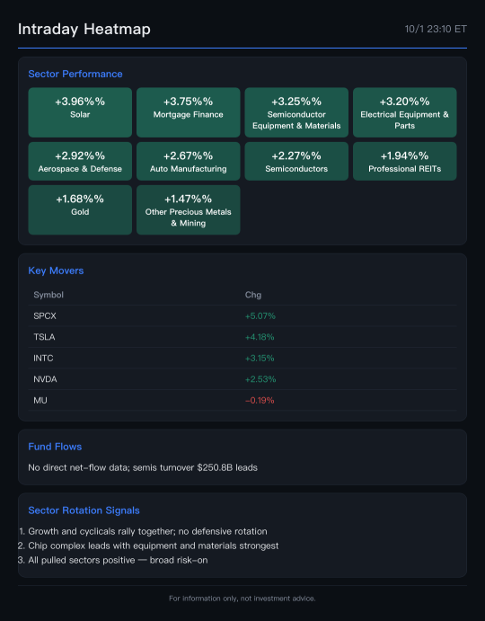 Market Heatmap: กลุ่มชิปและ TSLA นำทัพตลาดดีดตัวแรงแบบ Risk-On ทั่วหน้า