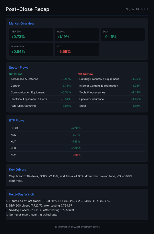กลุ่มชิปนำตลาดพุ่งดัน Nasdaq ปิดบวก; Tesla กระโดดขึ้น 4.65%