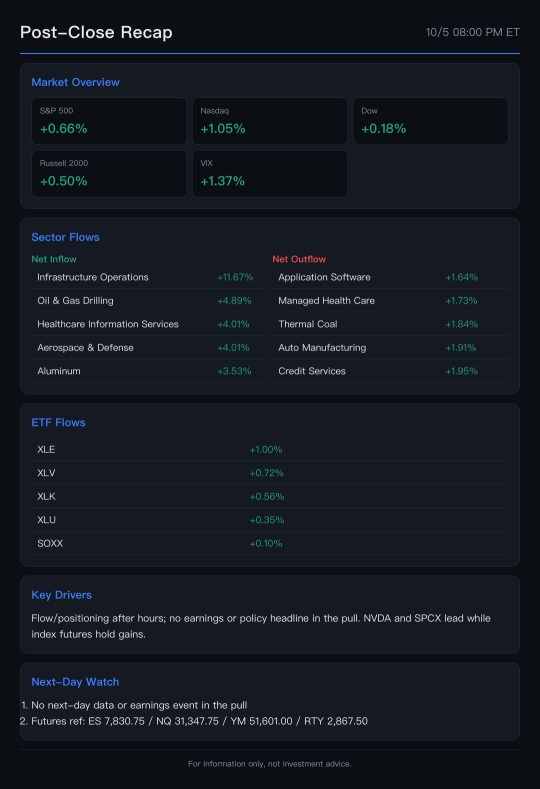 ฟิวเจอร์สขยับบวกเล็กน้อย; NVDA นำตลาดช่วงนอกเวลาทำการที่ค่อนข้างเงียบเหงา