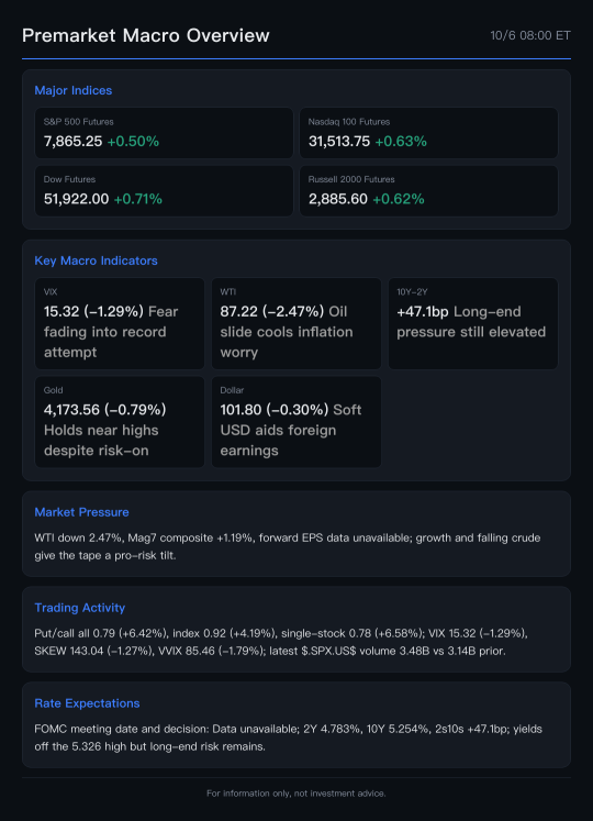 ฟิวเจอร์ส ดีดตัวขึ้น Nasdaq ลุ้นทำสถิติสูงสุดใหม่ ขณะที่น้ำมันร่วง