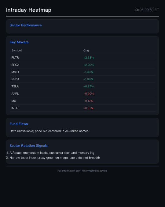 Market Heatmap: SPCX และ PLTR นำตลาดในขณะที่กระแส AI ยังคงแข็งแกร่ง