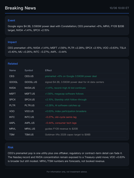 ข่าวด่วน: Google ล็อกดีลพลังงาน AI ส่งผลให้ Constellation พุ่ง +6% ช่วง Premarket