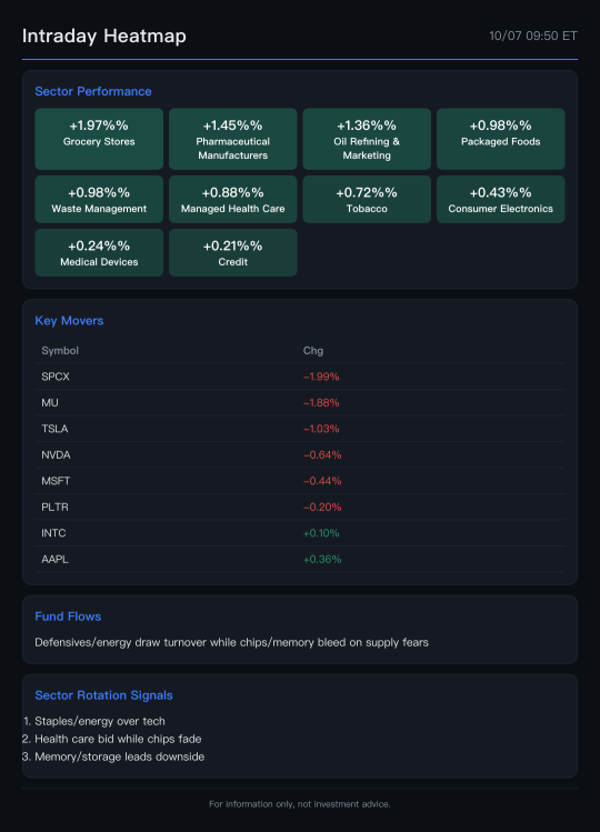 Market Heatmap: กลุ่มสินค้าอุปโภคบริโภคและพลังงานพุ่งนำตลาด ในขณะที่หุ้นกลุ่มชิปร่วงหนัก