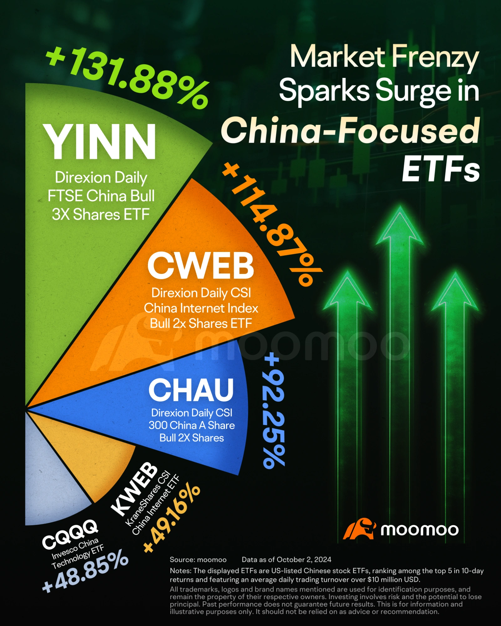 Riding the Surge: Which ETFs May Help Capture the Chinese Bu... - moomoo  Community